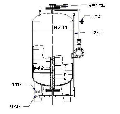 消防泡沫罐的結(jié)構(gòu)是什么？要注意什么